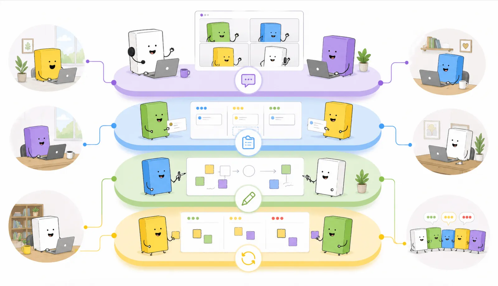 The four-layer remote collaboration stack shown as friendly characters across time zones: communication, project management, visual whiteboard, and retrospectives