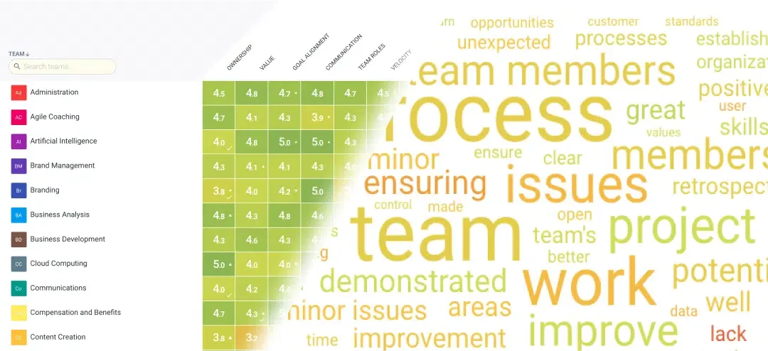 A TeamRetro reporting view: a team-health matrix beside a word cloud of recurring retrospective themes.
