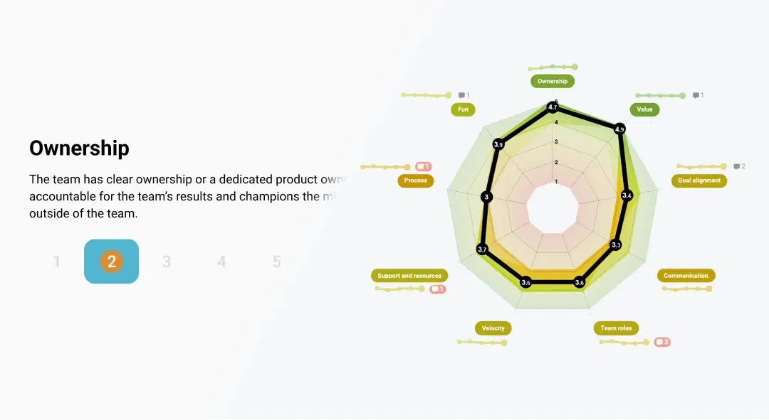 A TeamRetro team-health dashboard: a colour-coded matrix scoring teams across ownership, value, communication, and more.